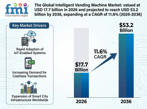 Intelligent Vending Machine Market