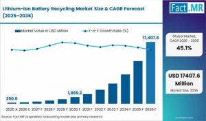 Lithium-Ion Battery Recycling Market