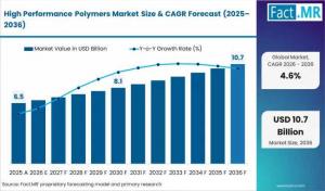 High Performance Polymers Market