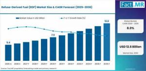 Refuse-Derived Fuel Market