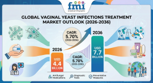  vaginal yeast infections treatment market
