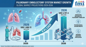 pulmonary embolectomy system market size