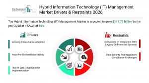 Hybrid Information Technology (IT) Management Market 2026_drivers
