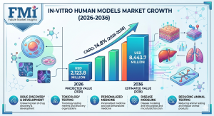 In-vitro Human Models Market