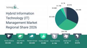Hybrid Information Technology (IT) Management Market Regional Share 2026_Region