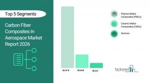 Carbon Fiber Composites In Aerospace Market Forecast