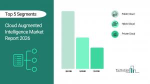 cloud augmented intelligence market forecast