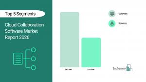 cloud collaboration software market size