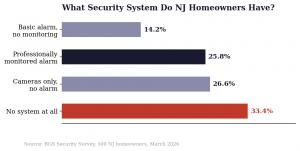 What Security Systems Do NJ Homeowners Have?