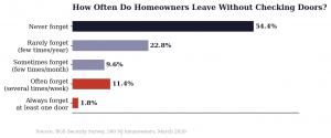 How Often Homeowners Leave Without Checking Doors?