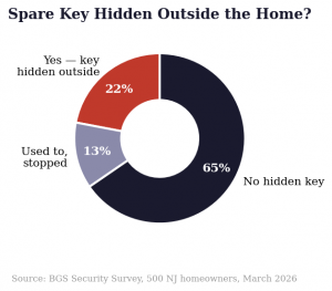 Spare Key Hidden Outside the Home?