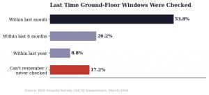 Last Time Ground-Floor Windows Were Checked