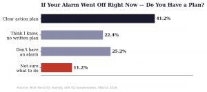 If Your Alarm Went Off Right Now - Do You Have a Plan?