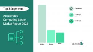 Accelerated Computing Server Market Growth