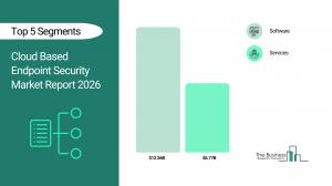 Cloud Based Endpoint Security Market Trends