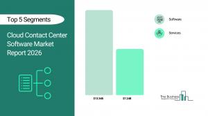 Cloud Contact Center Software Market Size