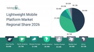 lightweight mobile platform market analysis