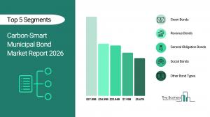 carbon-smart municipal bond market drivers
