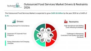 Outsourced Food Services Market Growth Forecast