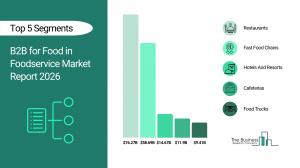  b2b for food in foodservice market opportunities