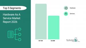 Hardware As A Service Market Size