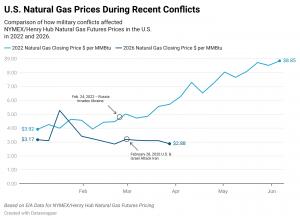 Line chart comparing U.S. natural gas prices during the Russia-Ukraine war in 2022 and the U.S.-Israel attack on Iran in 2026, showing 2022 NYMEX prices surging to $8.85/MMBtu while 2026 prices remain stable near $2.88/MMBtu.
