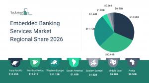 Embedded Banking Services Market Growth