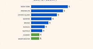 Bar chart comparing LLC publication costs across New York counties, with Manhattan at $1,795, Brooklyn at $1,475, Staten Island at $1,295, Queens at $1,195, Bronx at $950, Nassau at $675, Suffolk at $595, and Albany and Westchester at $395.