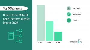 Green Home Retrofit Loan Platform Market Forecast