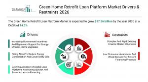 Green Home Retrofit Loan Platform Market Growth