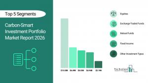 Carbon-Smart Investment Portfolio Market Report 2026_Segments