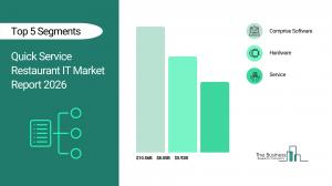 Quick Service Restaurant IT Market Report 2026_Segments