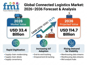 Connected Logistics Market