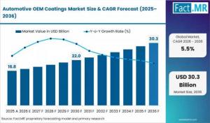Automotive OEM Coatings Market