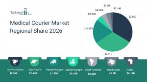Medical Courier Market Regional Share 2026_Region