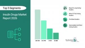 Insulin Drugs Market Size and Share