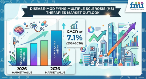 disease-modifying MS therapies market Size