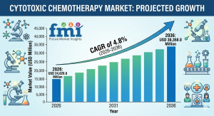 cytotoxic chemotherapy market
