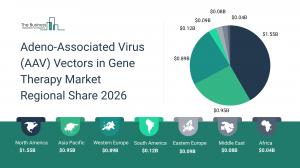 The Business Research Company’s Adeno-Associated Virus (AAV) Vectors in Gene Therapy Global Market Report 2026 – Market Size, Trends, And Forecast 2026–2035
