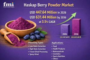 Haskap Berry Powder Market