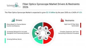 Fiber Optics Gyroscope Market