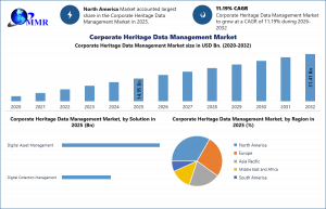 Corporate Heritage Data Management Market