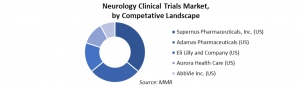 Neurology Clinical Trials Market