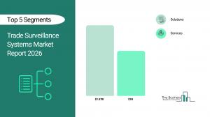 The Business Research Company’s Trade Surveillance Systems Global Market Report 2026 – Market Size, Trends, And Forecast 2026–2035
