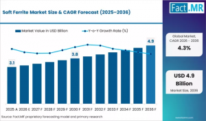 Soft Ferrite Market