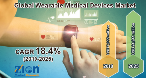 Wearable Medical Devices Market