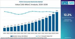 PCR in Consumer Electronics