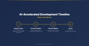Timeline infographic showing four development stages from research and data integration through AI code generation, human validation, and launch of six tools on businessinsurance.health