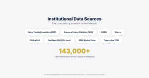 Infographic displaying eight institutional data sources including Kaiser Family Foundation, Bureau of Labor Statistics, SHRM, Mercer, BizBuySell, DealStats, IBBA Market Pulse, and Pepperdine with 143,000 plus total transactions