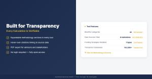 Split infographic showing transparency features including expandable methodology sections, hover-over citations, PDF export, and open access alongside tool statistics for the Benefits Intelligence Platform